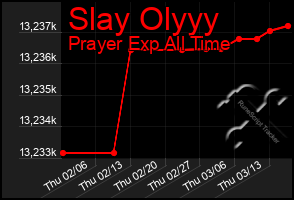 Total Graph of Slay Olyyy