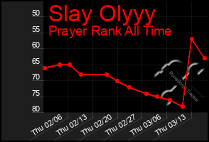 Total Graph of Slay Olyyy