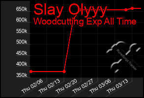 Total Graph of Slay Olyyy