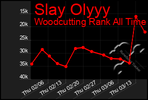 Total Graph of Slay Olyyy