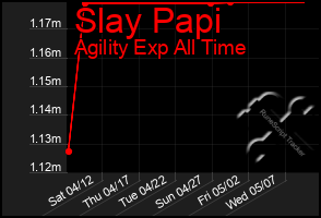 Total Graph of Slay Papi