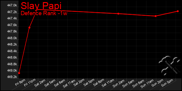 Last 7 Days Graph of Slay Papi
