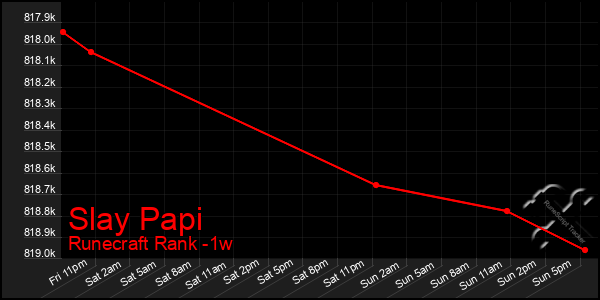 Last 7 Days Graph of Slay Papi
