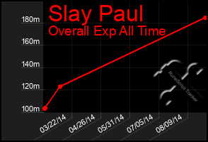 Total Graph of Slay Paul