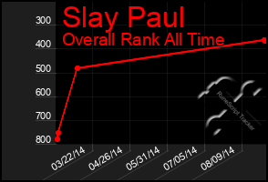 Total Graph of Slay Paul