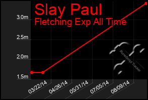 Total Graph of Slay Paul