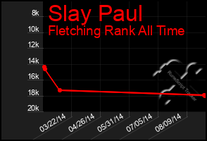 Total Graph of Slay Paul