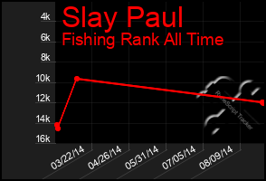 Total Graph of Slay Paul