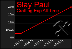 Total Graph of Slay Paul