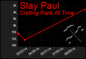 Total Graph of Slay Paul