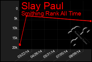 Total Graph of Slay Paul