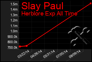 Total Graph of Slay Paul