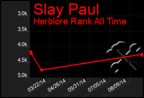 Total Graph of Slay Paul