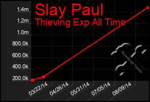 Total Graph of Slay Paul