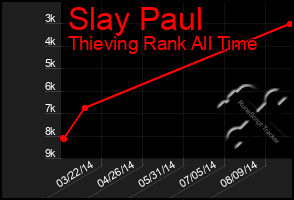 Total Graph of Slay Paul