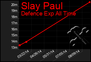 Total Graph of Slay Paul