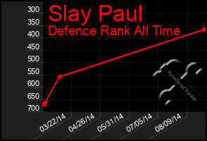 Total Graph of Slay Paul