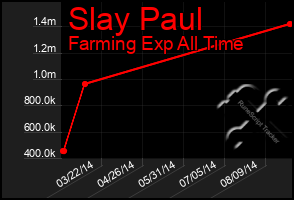 Total Graph of Slay Paul