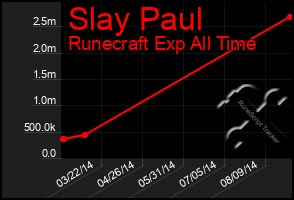 Total Graph of Slay Paul