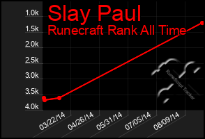 Total Graph of Slay Paul