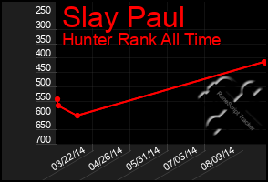 Total Graph of Slay Paul