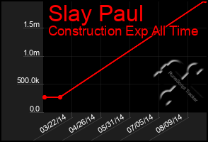 Total Graph of Slay Paul