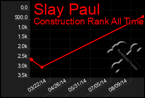 Total Graph of Slay Paul