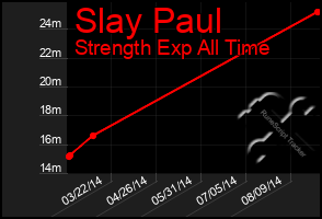 Total Graph of Slay Paul