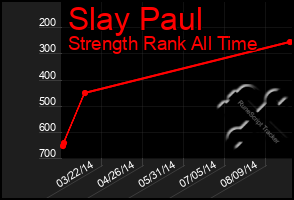 Total Graph of Slay Paul