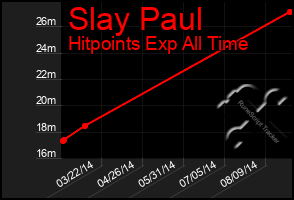 Total Graph of Slay Paul