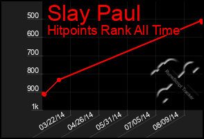 Total Graph of Slay Paul