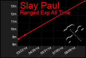 Total Graph of Slay Paul