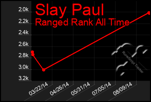 Total Graph of Slay Paul