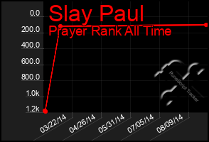 Total Graph of Slay Paul