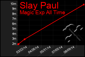 Total Graph of Slay Paul