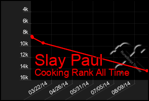 Total Graph of Slay Paul