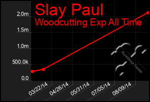 Total Graph of Slay Paul