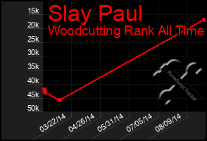 Total Graph of Slay Paul