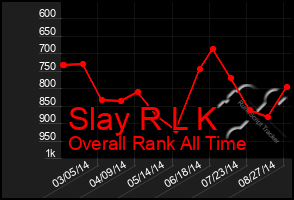 Total Graph of Slay R L K