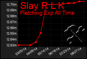 Total Graph of Slay R L K