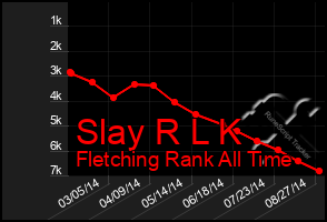 Total Graph of Slay R L K