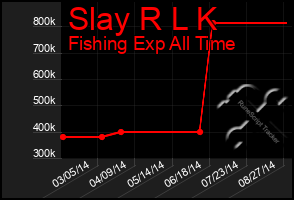 Total Graph of Slay R L K