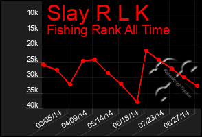 Total Graph of Slay R L K