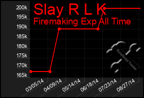 Total Graph of Slay R L K