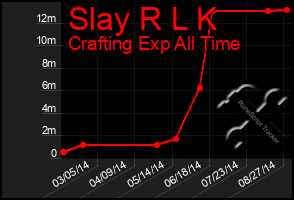 Total Graph of Slay R L K