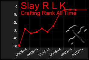 Total Graph of Slay R L K