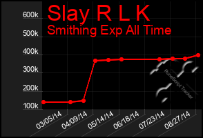 Total Graph of Slay R L K