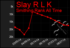 Total Graph of Slay R L K