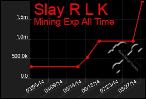 Total Graph of Slay R L K