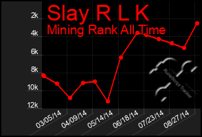 Total Graph of Slay R L K